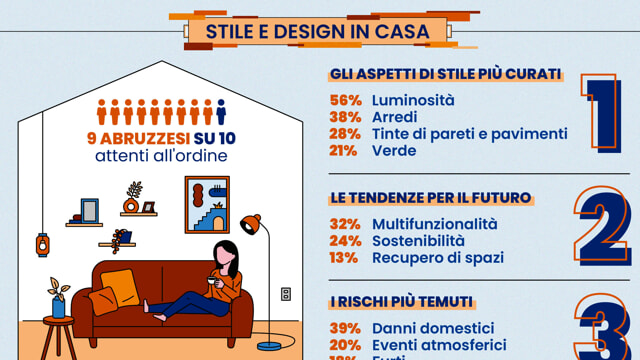 Casa, stile e design: abruzzesi attenti all&rsquo;ordine e all&rsquo;estetica