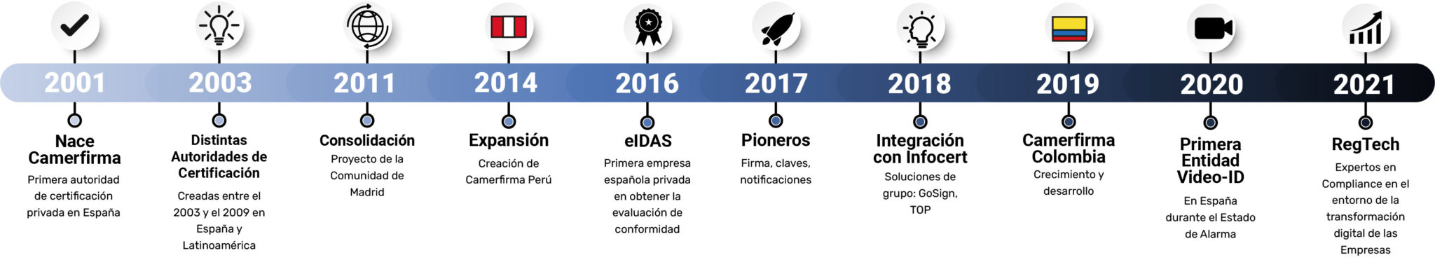 Historia Cronologica de Camerfirma 20 años Historia Cronologica de Camerfirma