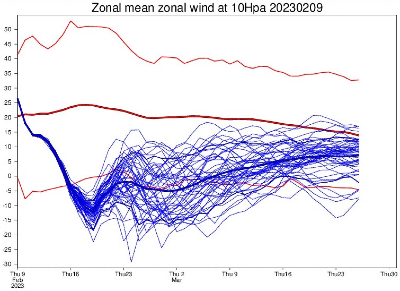 10 hPa: inversione dei venti nelle ensemble secondo Ecmwf
