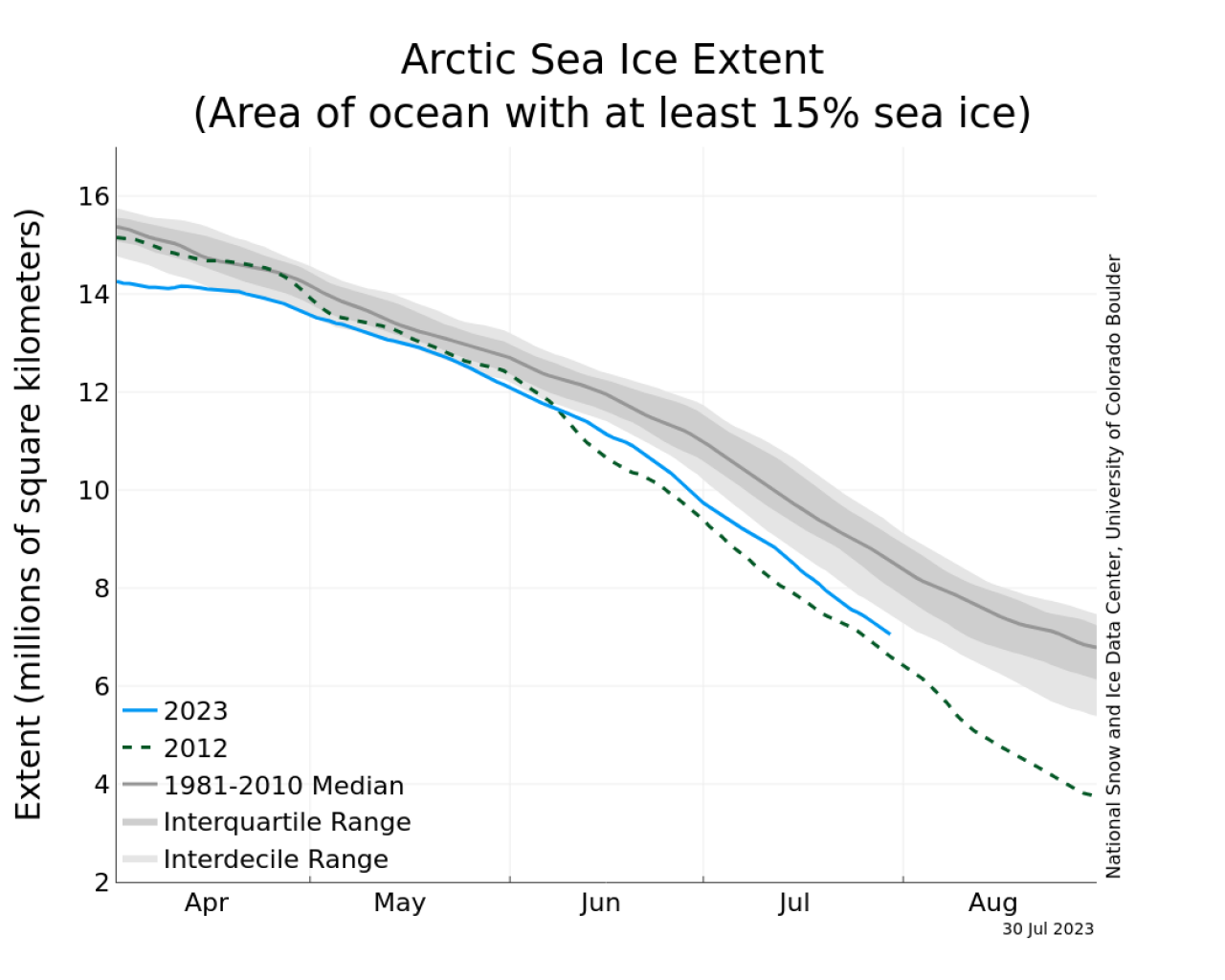 Andamento fusione ghiaccio artico fino a fine luglio 2023 (in azzurro). Fonte: National Snow & Ice Data Center