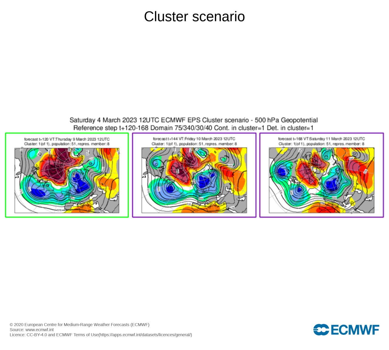cluster Ecmwf