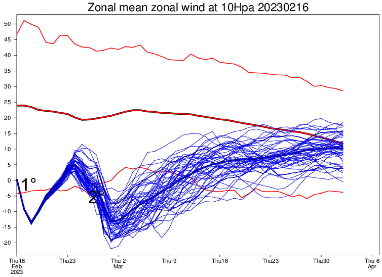 due punti di inversione a 10 hPa