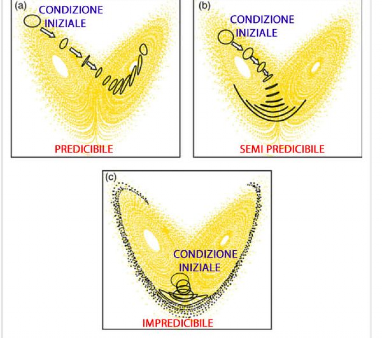 Effetto farfalla sulle previsioni meteo