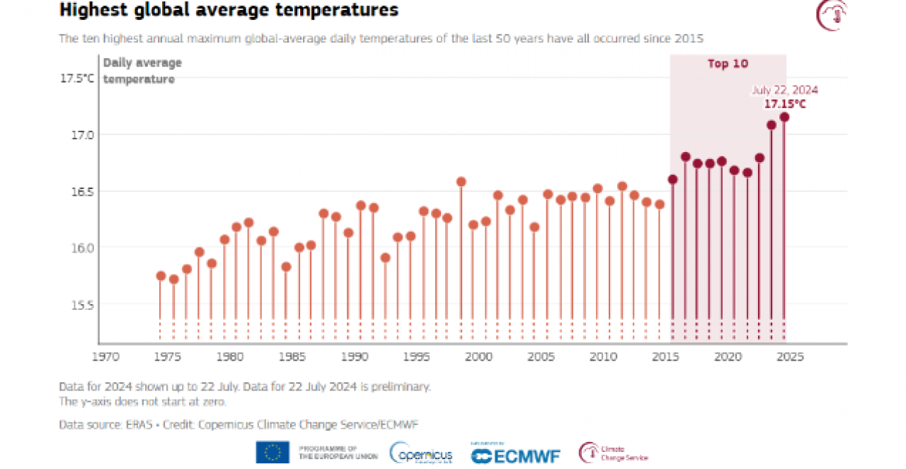 emperature medie globali pi&ugrave; alte registrate dal 1970 al 2024, credit Copernicus Climate Change Service /Ecmwf