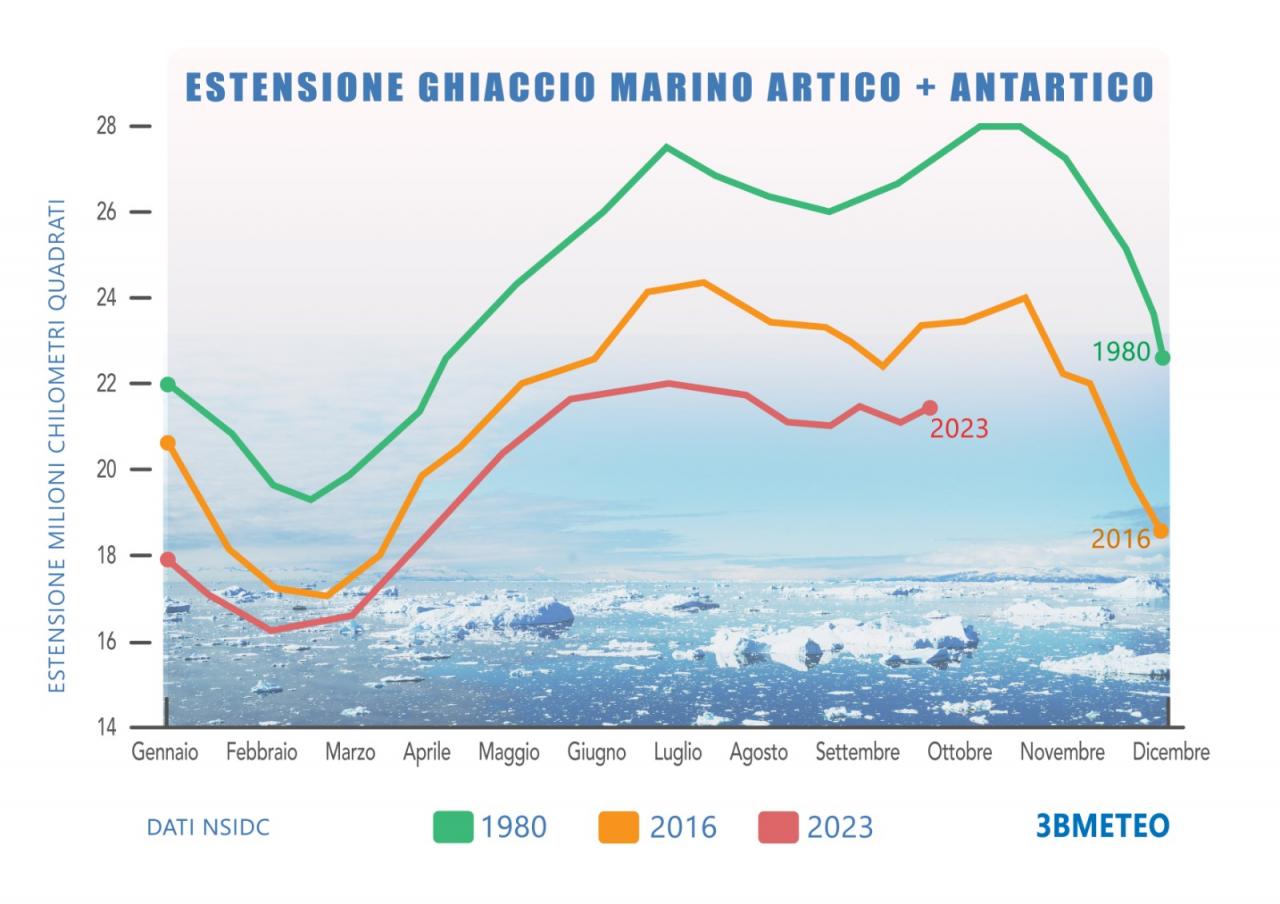 Estensione ghiaccio marino artico + antartico 
