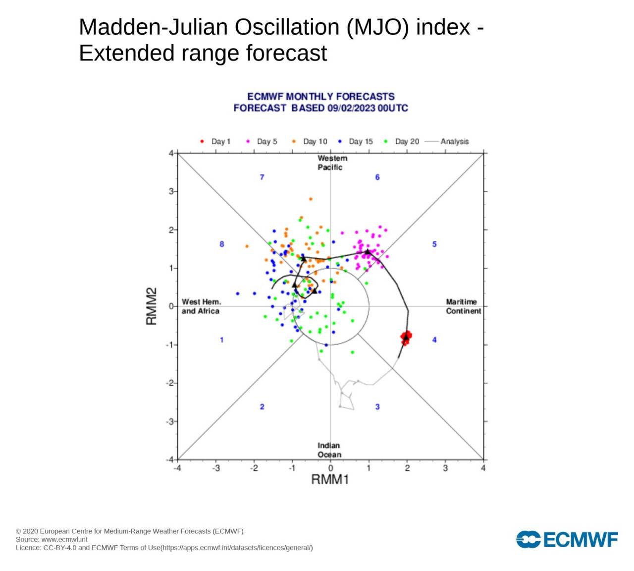 evoluzione della MJO secondo Ecmwf