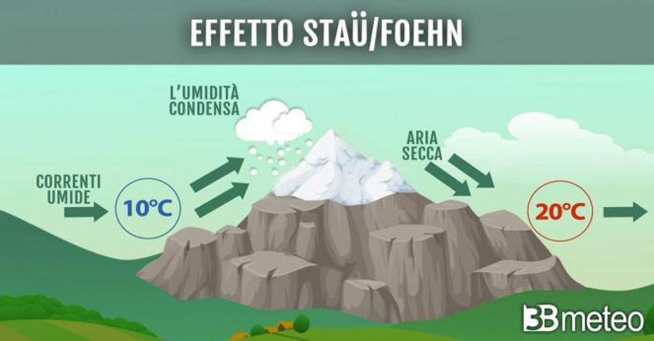 Il meccanismo dello Stau e del Foehn
