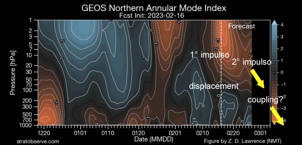 il secondo impulso porter&agrave; allo split del vortice polare
