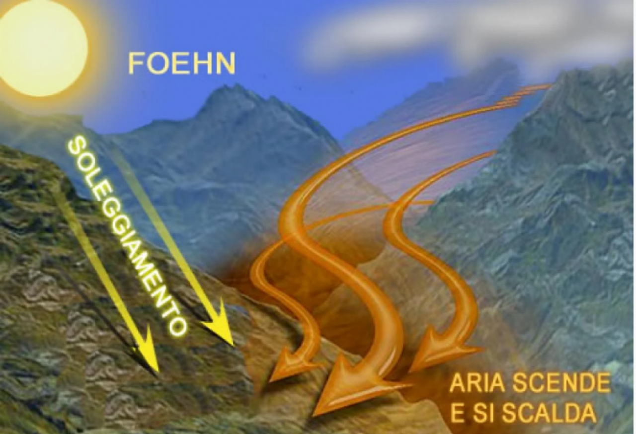 Il vento di caduta, detto Foehn al Nord, rotolando verso il basso si comprime e si scalda
