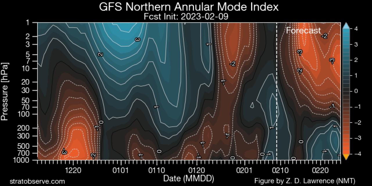 Indice NAM -fonte stratobserve