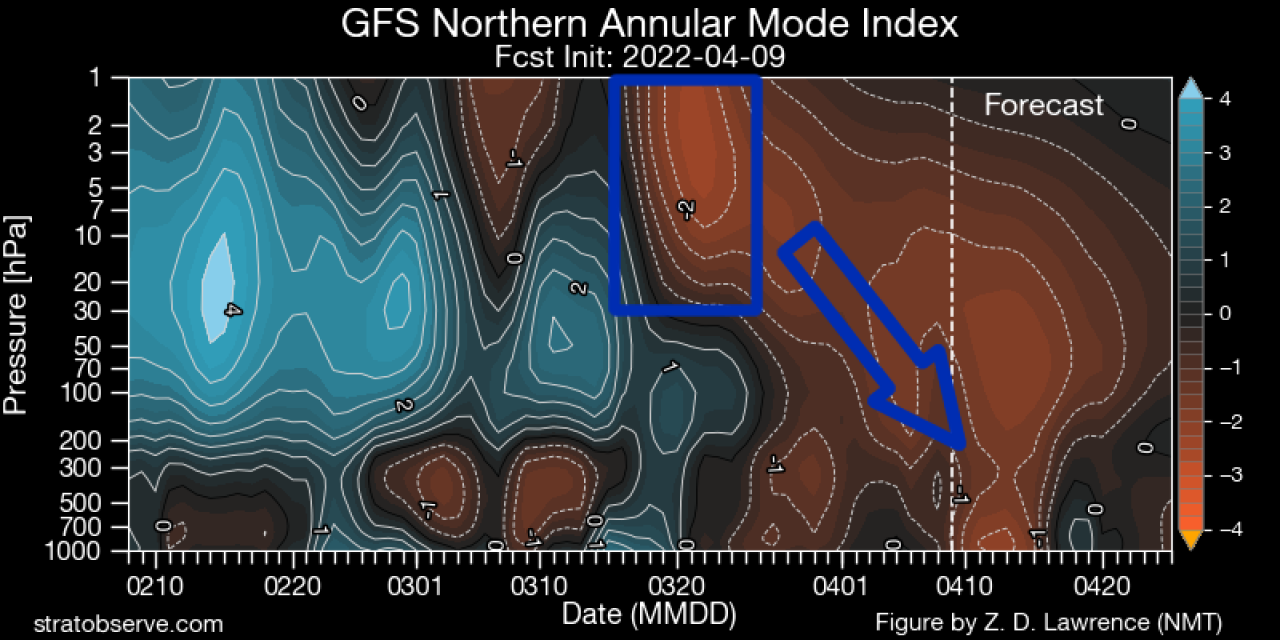 influenza stratosferica che continua sulla circolazione zonale (fonte immagine stratobserve)