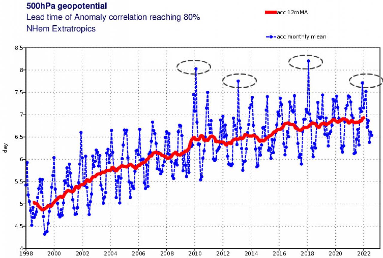 l'attendibilit&agrave; migliora nei casi di stratwarming 