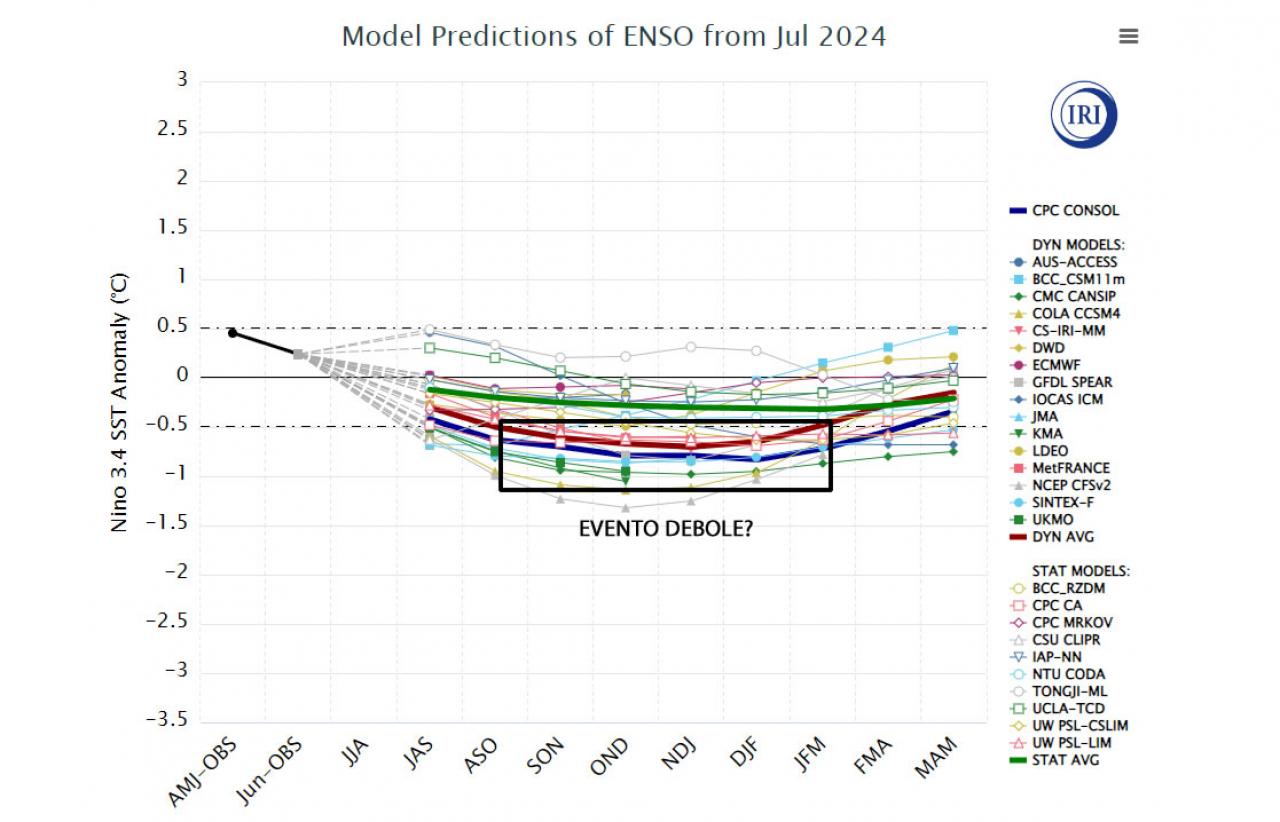 La media dei modelli prevede ad oggi un evento debole de La Nina