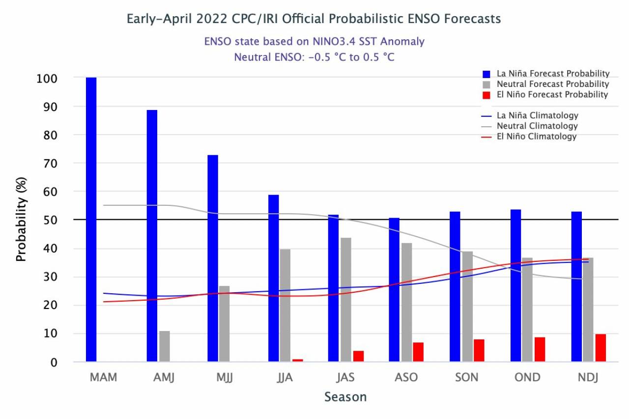 La Nina dovrebbe proseguire durante l'estate