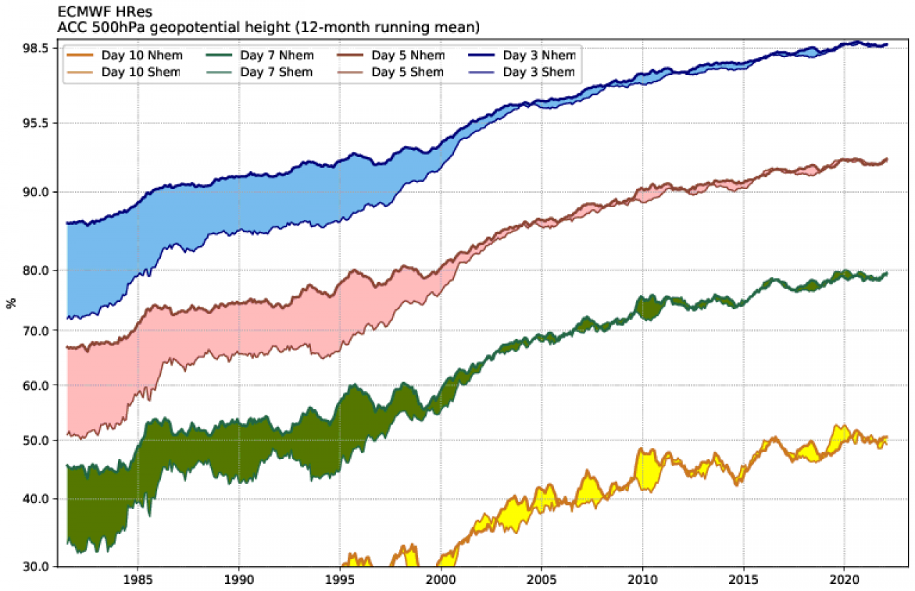 Le previsioni meteo nel corso degli anni