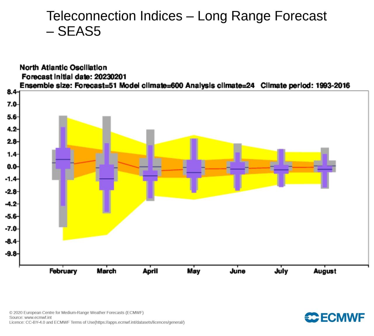 Nao index secondo Ecmwf Nao index secondo Ecmwf