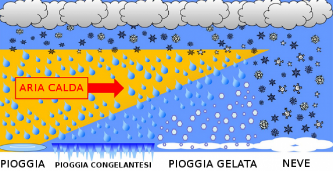 Precipitazioni nel periodo invernale, dalla pioggia, alla pioggia congelantesi (gelicidio), alla neve