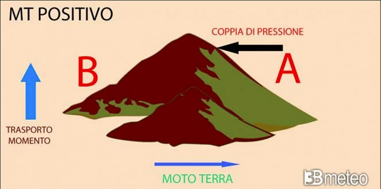 principio del Mountain Torque positivo principio del Mountain Torque positivo