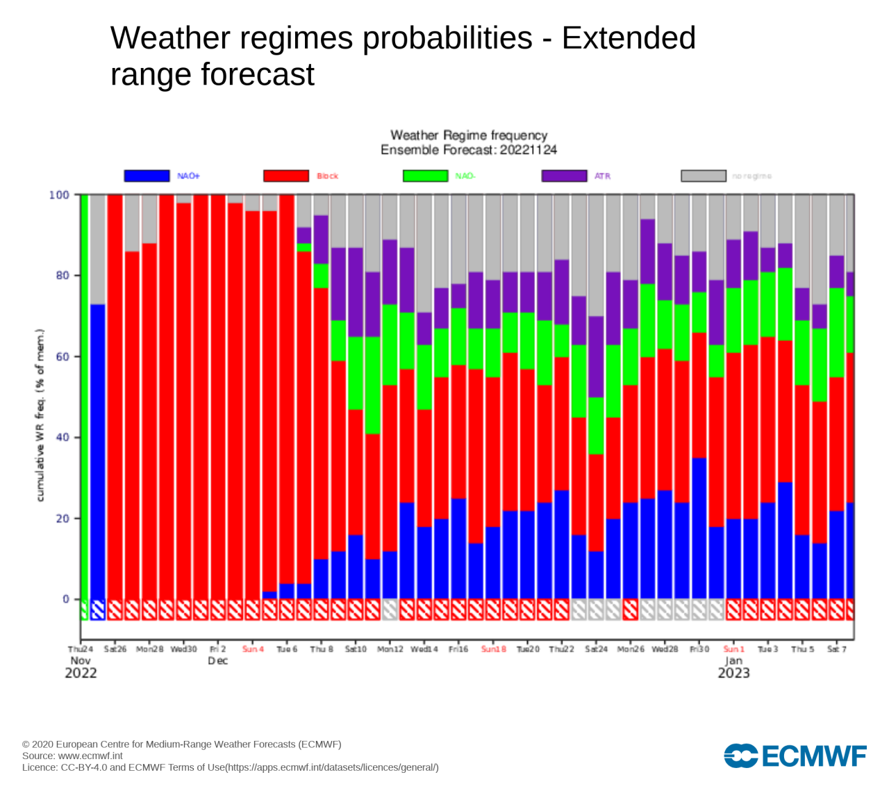 regimi meteo secondo Ecmwf