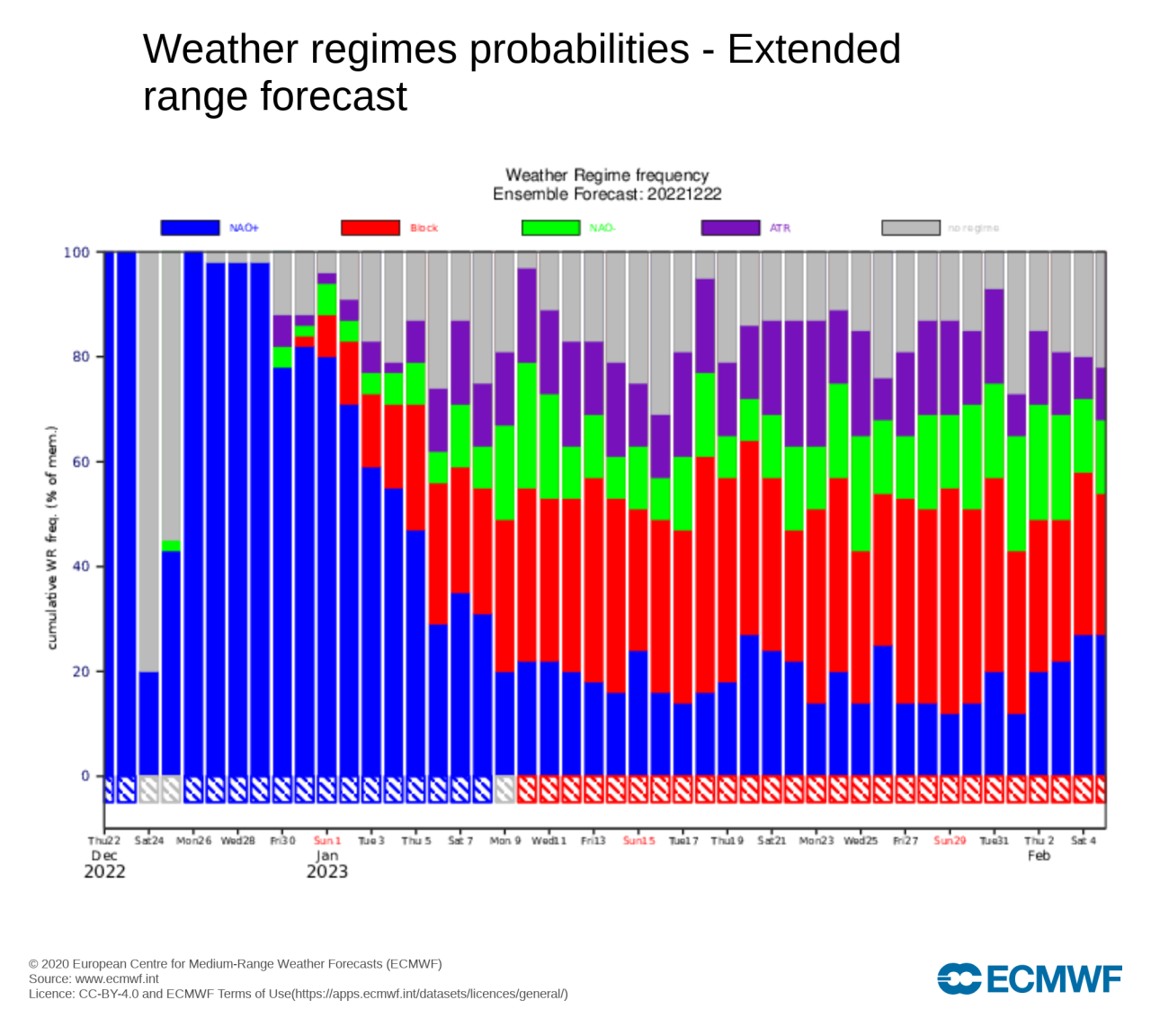 regimi secondo Ecmwf