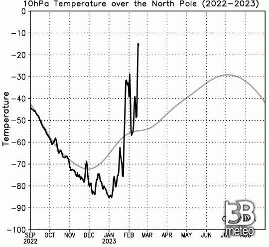 riscaldamento della stratosfera polare in atto