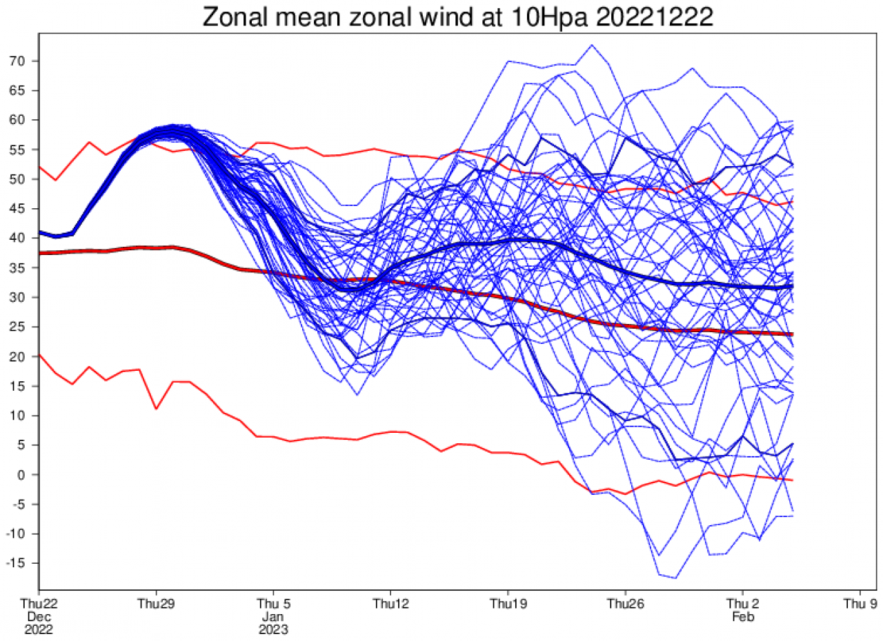 velocit&agrave; a 10 hPa, fonte Ecmwf