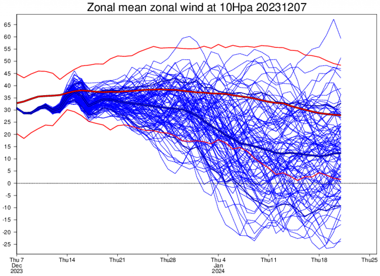 velocità zonali a 10 hPa secondo Ecmwf velocità zonali a 10 hPa secondo Ecmwf