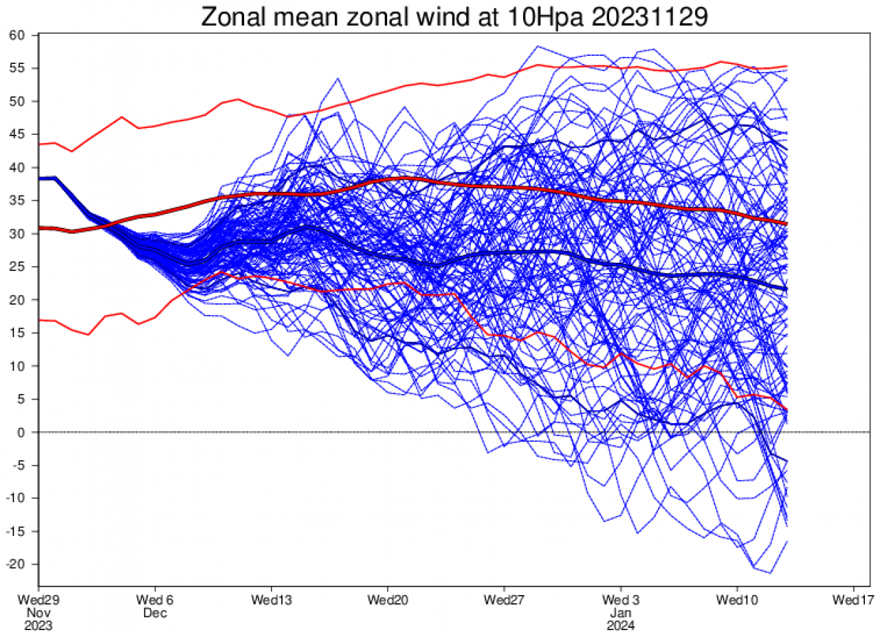 venti zonali a 10 hPa venti zonali a 10 hPa