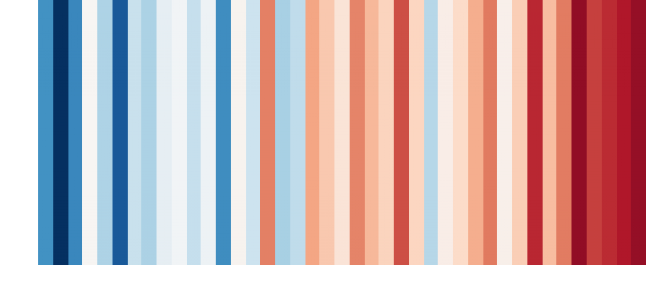warming stripes per Roma