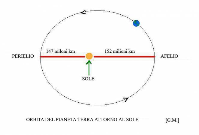 Afelio e perielio della Terra Afelio e perielio della Terra