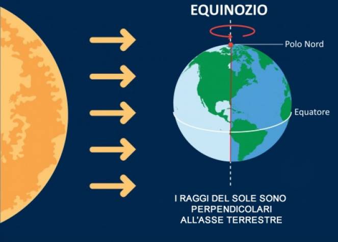 Meteo - Arriva l'equinozio di primavera, ecco quando capiterà questo mese di marzo e perchè