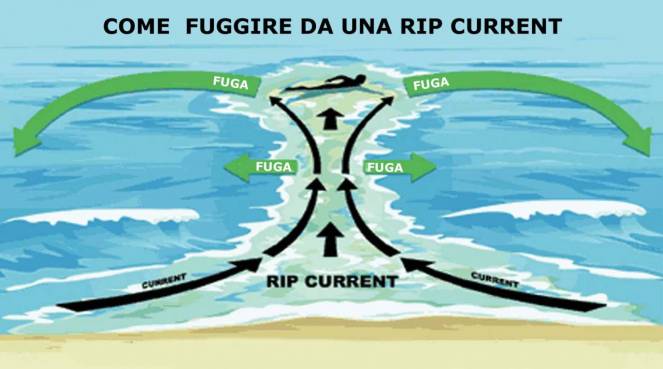 Il flusso d'acqua che porta velocemente al largo