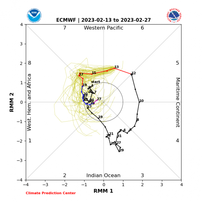 Madden Jualian Oscillation