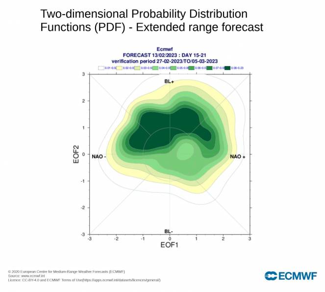 regimi nelle EOF secondo Ecmwf