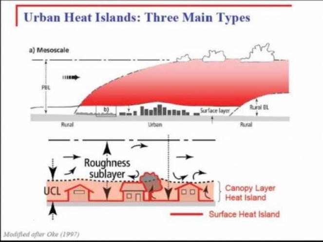 Schema della struttura dell'atmosfera urbana Schema della struttura dell'atmosfera urbana