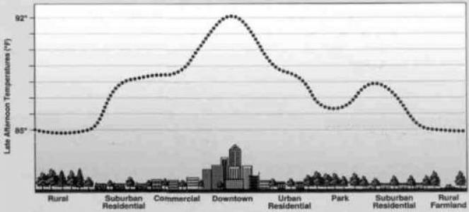 Schema di come varia la temperatura serale in base alle diverse zone di una città Schema di come varia la temperatura serale in base alle diverse zone di una città