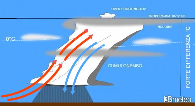 struttura di un cumulonembo