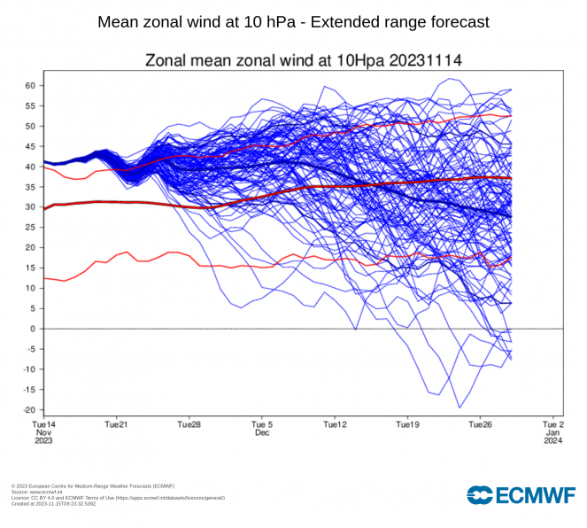 velocit&agrave; zonali a 10 hPa