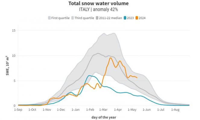 Volume totale di neve convertito in acqua precipitabile (fonte cimafoundation.org) 